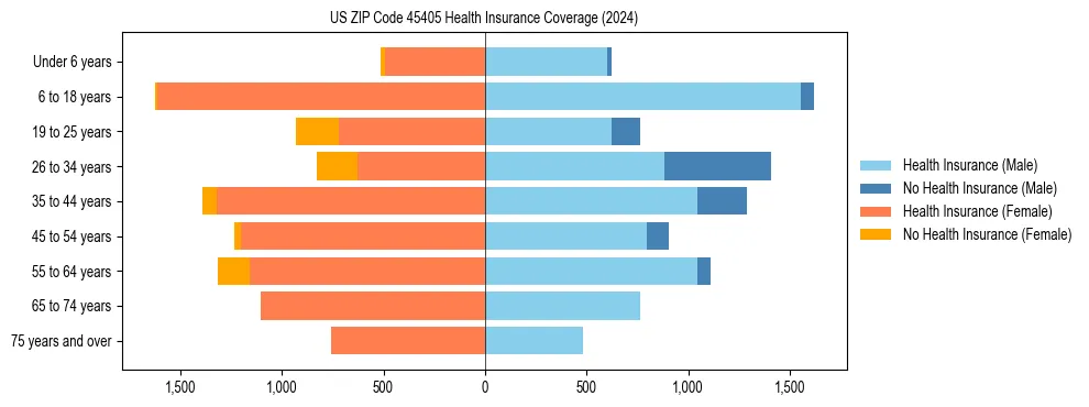 Health insurance pyramid for US ZIP Code 45405