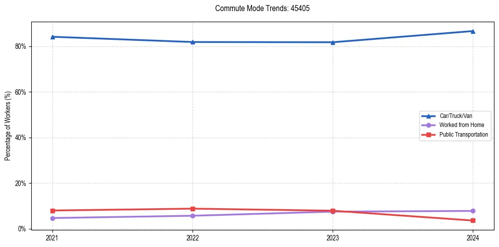 Transportation trends in US ZIP Code 45405