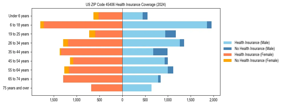 Health insurance pyramid for US ZIP Code 45406