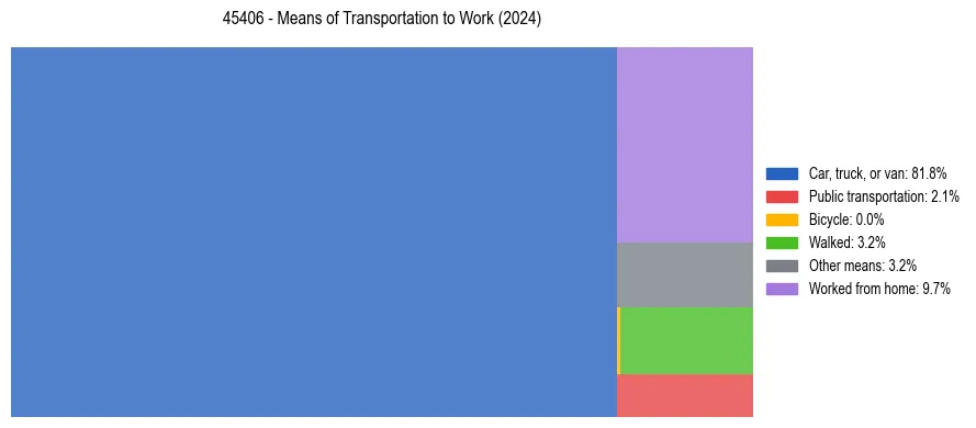 Commute modes in US ZIP Code 45406