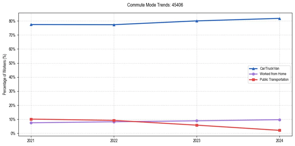 Transportation trends in US ZIP Code 45406