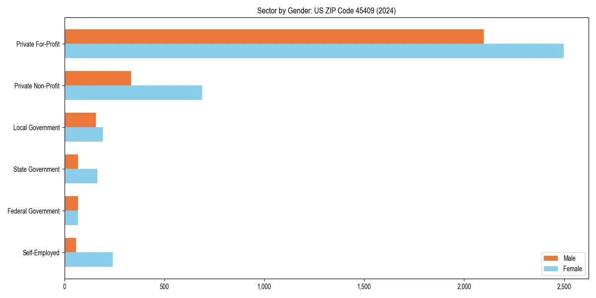 Employment sector breakdown by gender in 