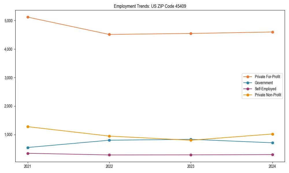 Long-term employment trends in 