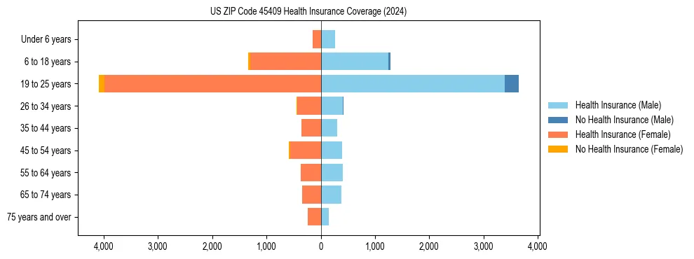 Health insurance pyramid for US ZIP Code 45409