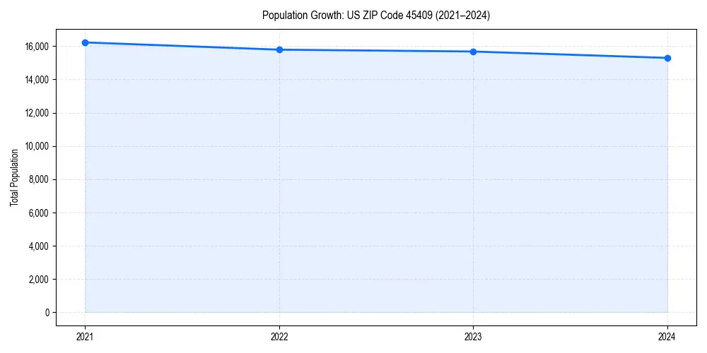 Population trends in 