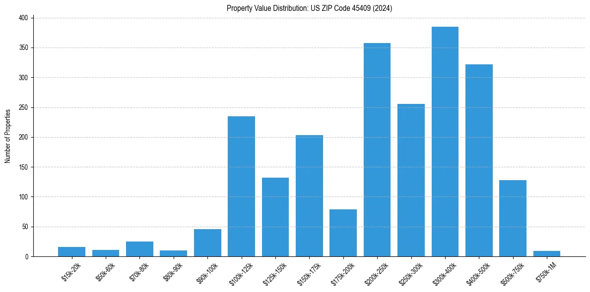Value Distribution for 