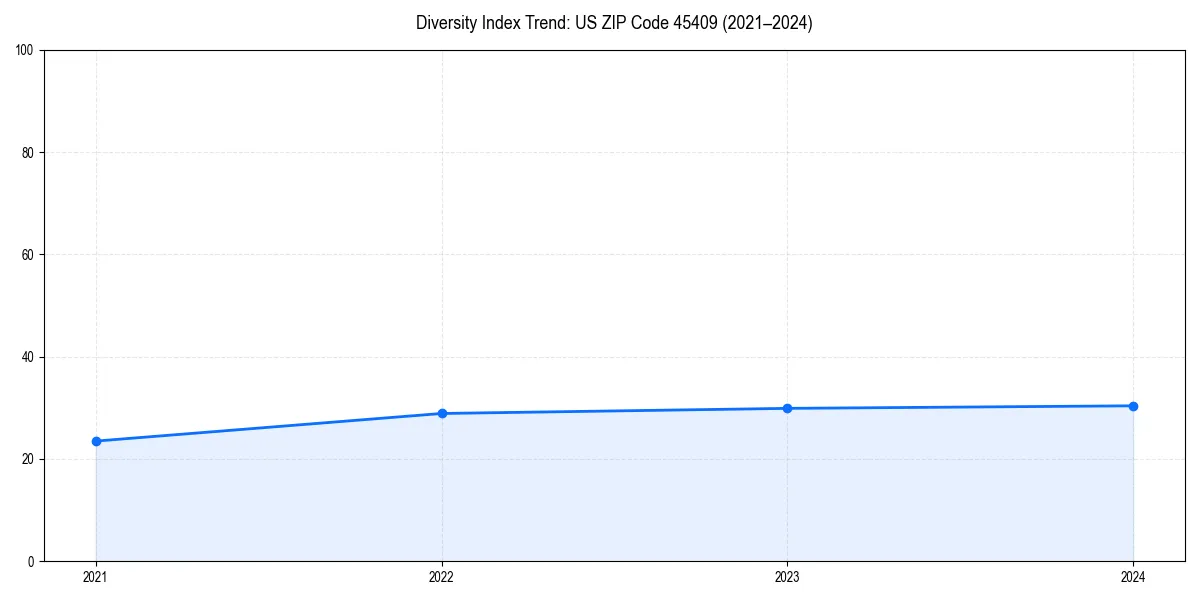 Line chart showing diversity index trends for 