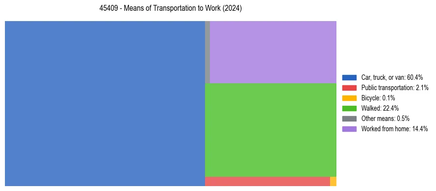 Commute modes in US ZIP Code 45409
