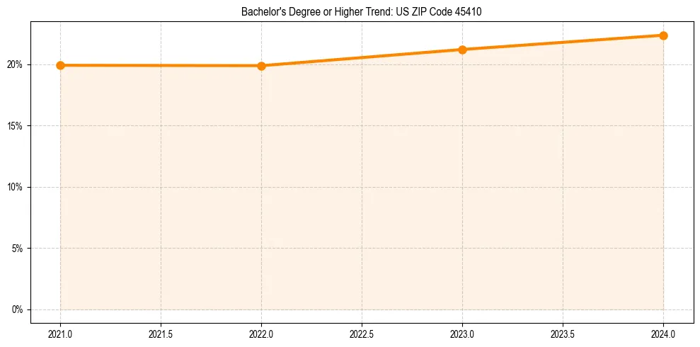 Trend chart showing bachelor degree growth in 
