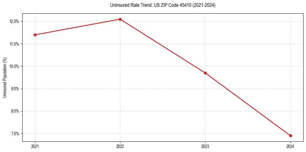 Uninsured trend chart for US ZIP Code 45410