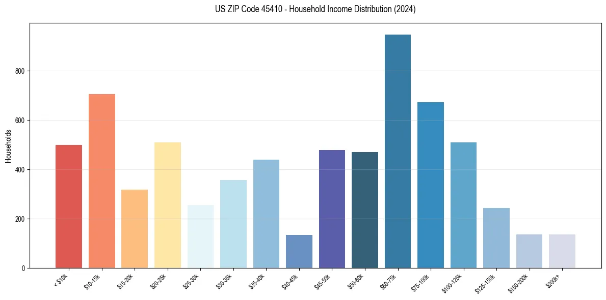 Income Distribution for 