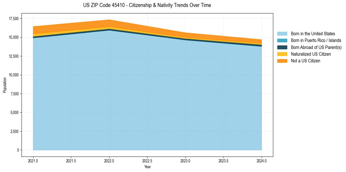 Historical nativity trends for 