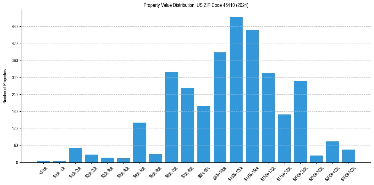 Value Distribution for 