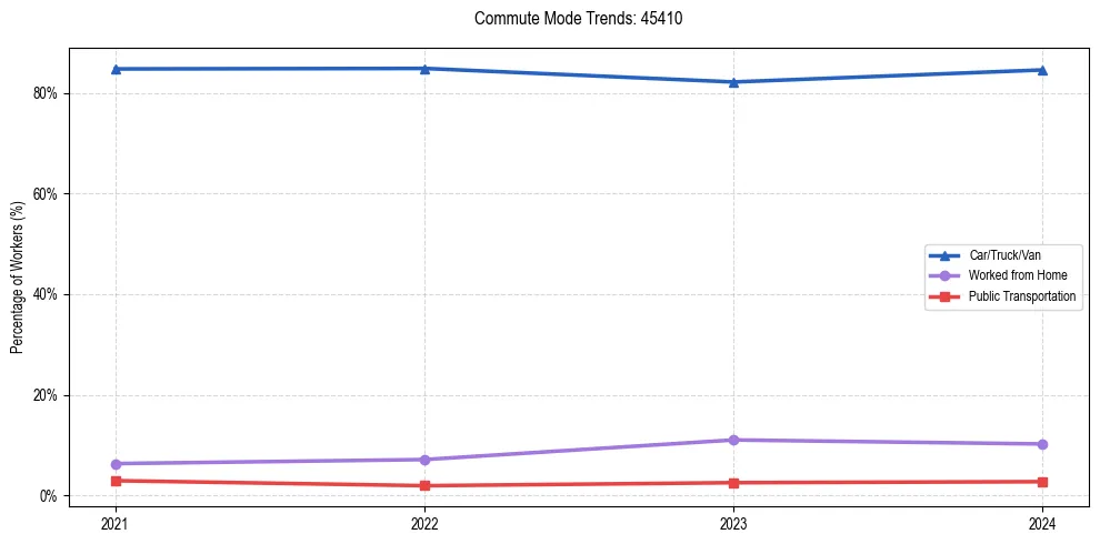 Transportation trends in US ZIP Code 45410