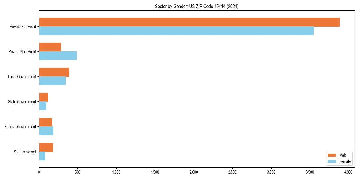 Employment sector breakdown by gender in 