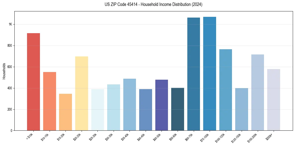 Income Distribution for 