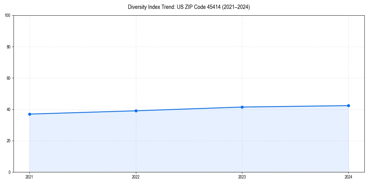 Line chart showing diversity index trends for 