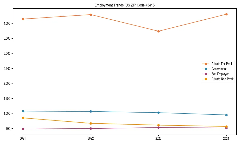 Long-term employment trends in 