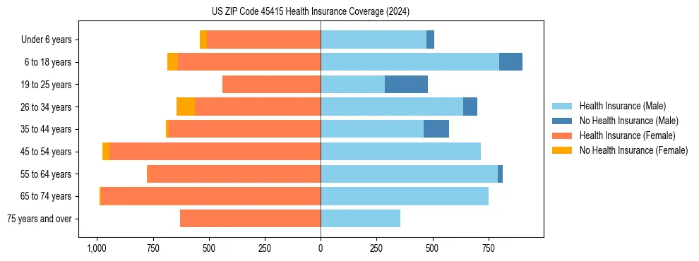 Health insurance pyramid for US ZIP Code 45415