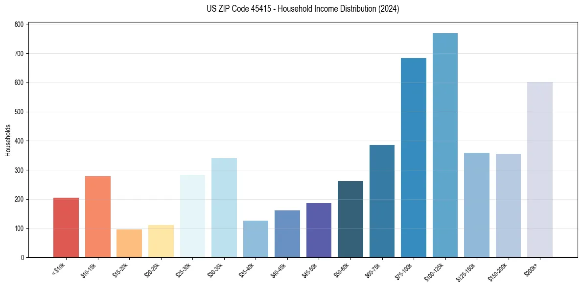 Income Distribution for 