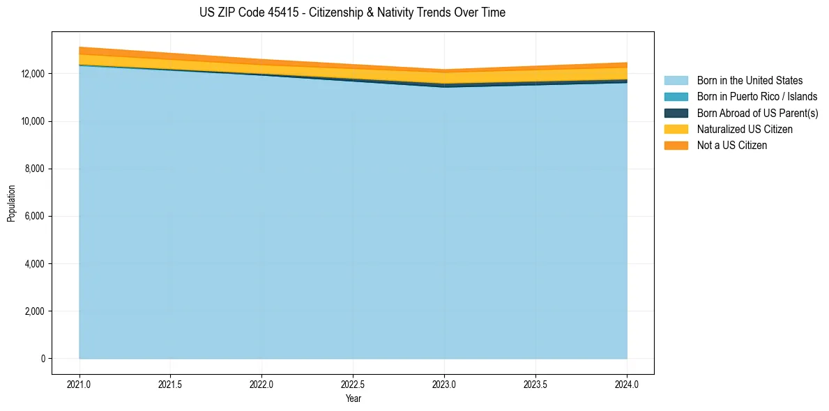 Historical nativity trends for 