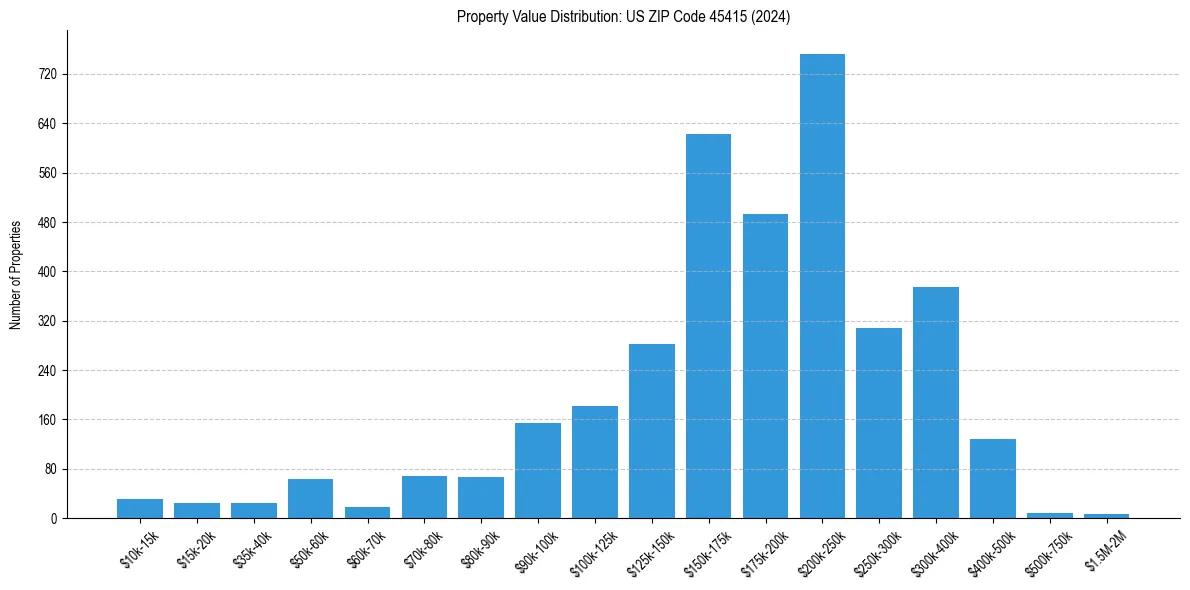 Value Distribution for 