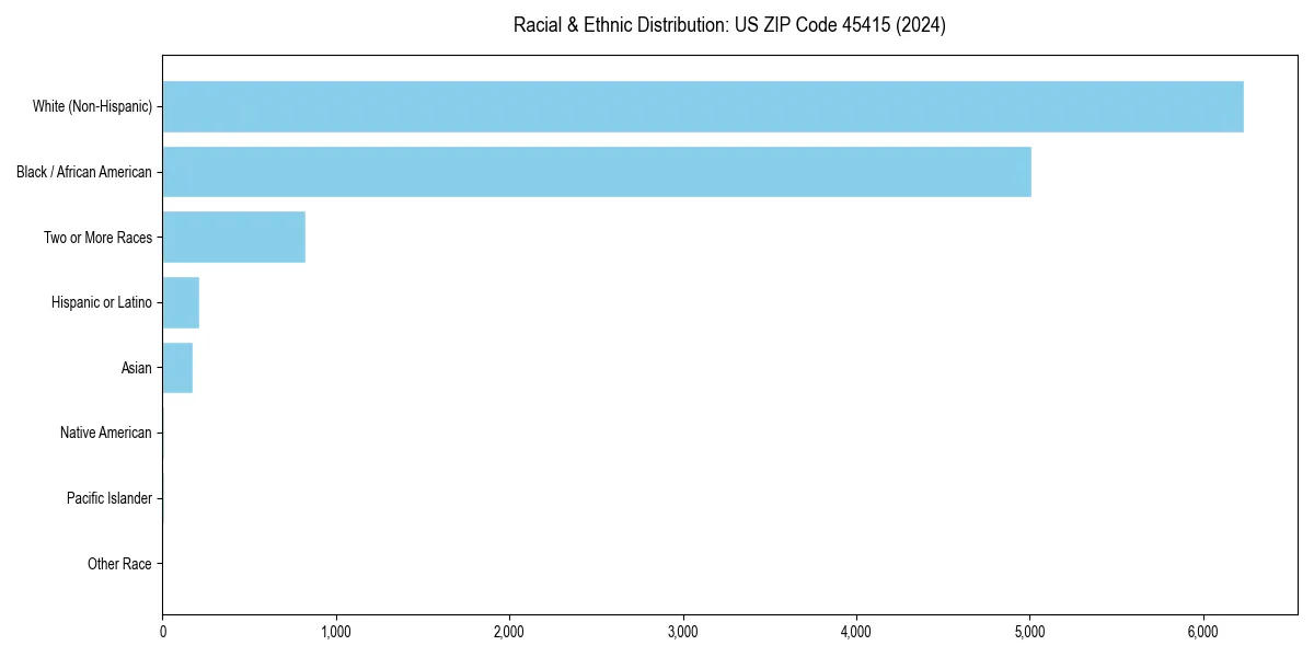 Bar chart showing racial distribution in  for 2024