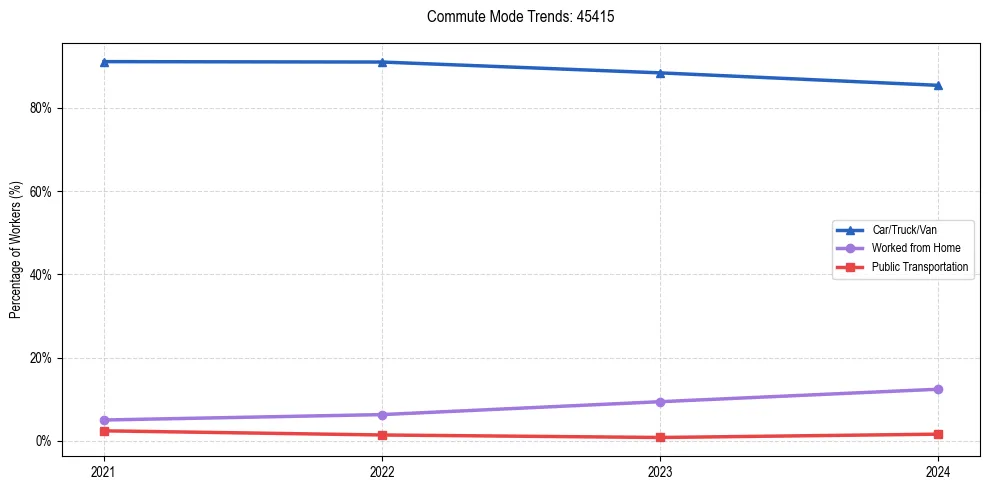 Transportation trends in US ZIP Code 45415