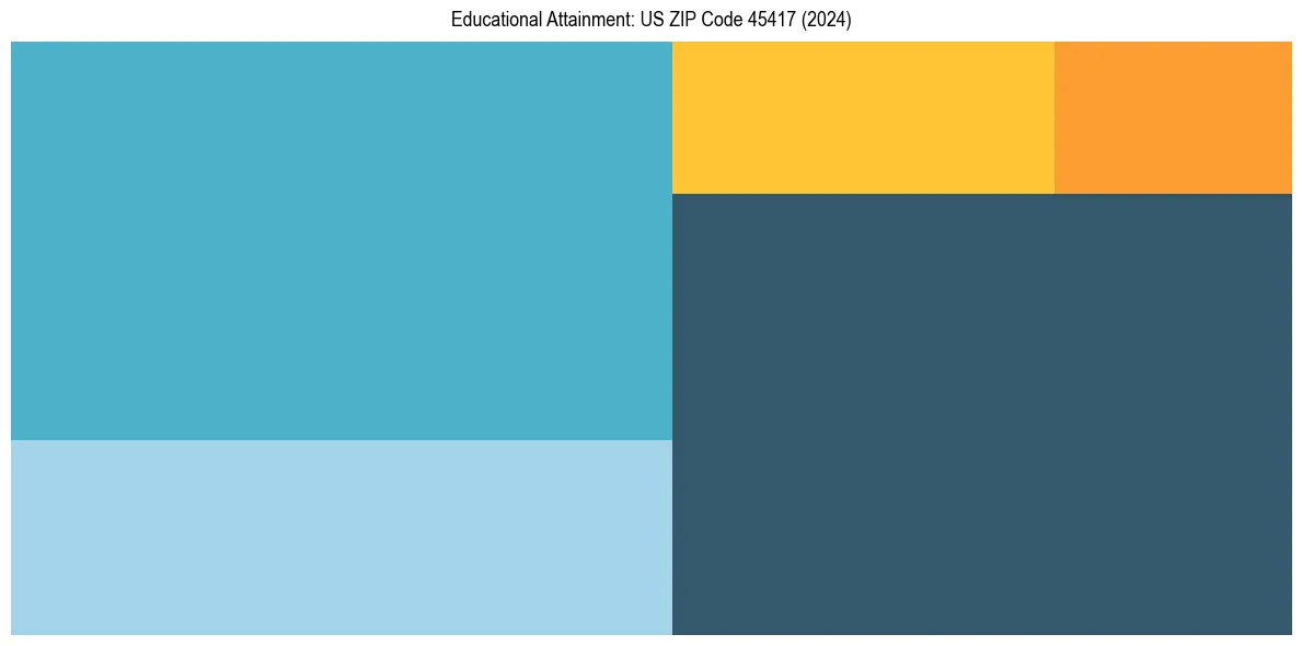 Education Treemap for  in 2024
