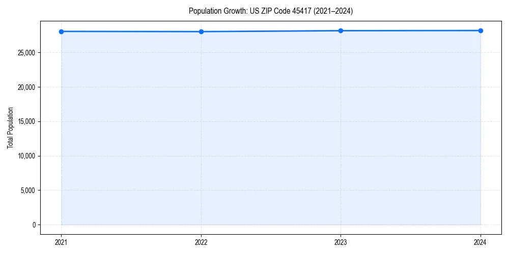 Population trends in 