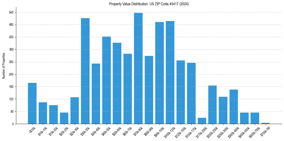 Value Distribution for 
