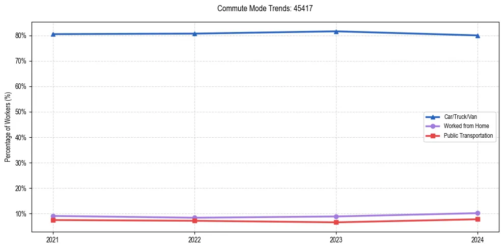Transportation trends in US ZIP Code 45417