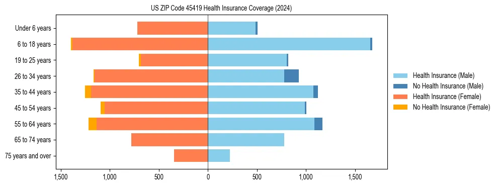 Health insurance pyramid for US ZIP Code 45419