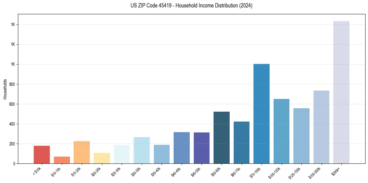 Income Distribution for 