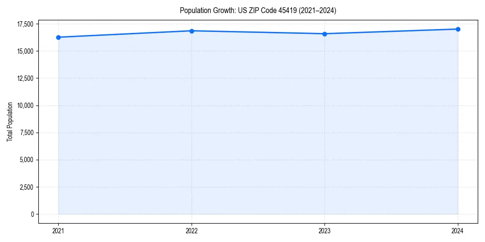 Population trends in 