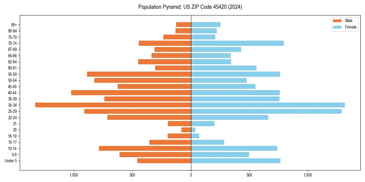 Population pyramid for 
