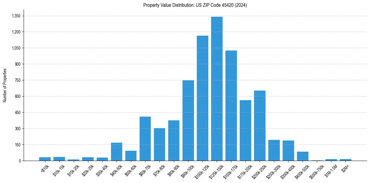Value Distribution for 