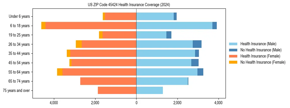 Health insurance pyramid for US ZIP Code 45424