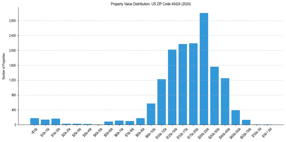 Value Distribution for 