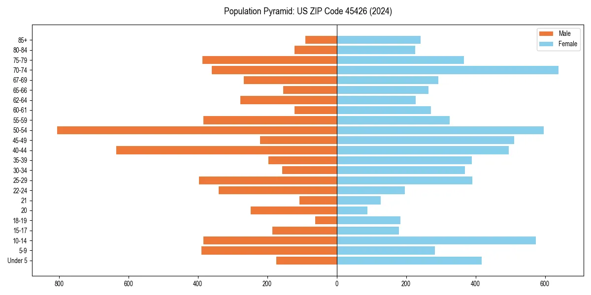 Population pyramid for 