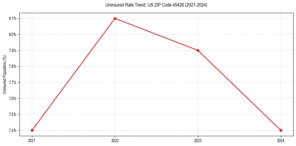 Uninsured trend chart for US ZIP Code 45426