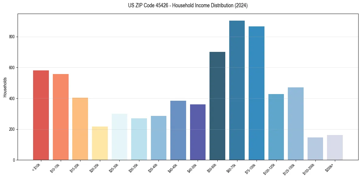 Income Distribution for 