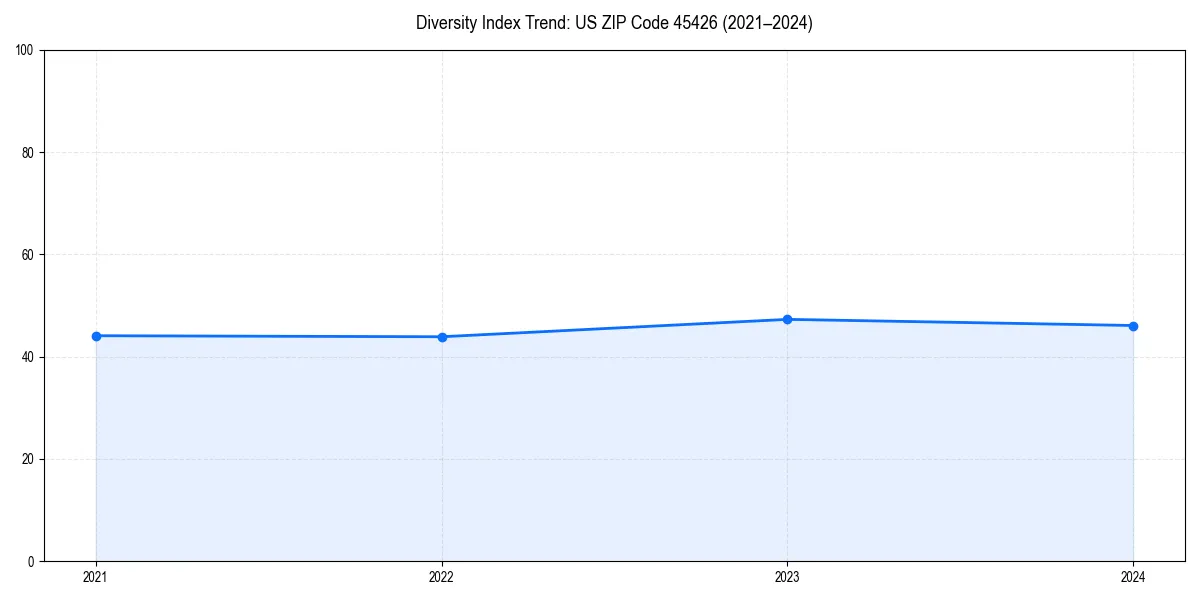 Line chart showing diversity index trends for 