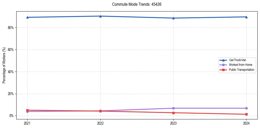 Transportation trends in US ZIP Code 45426
