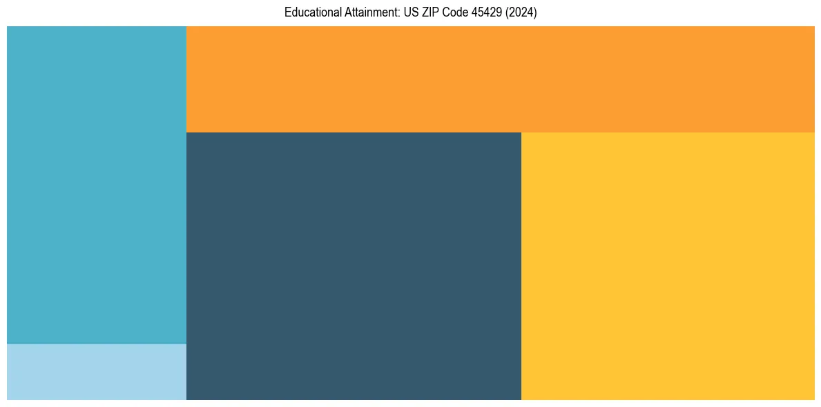 Education Treemap for  in 2024