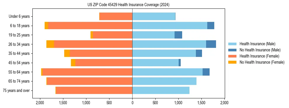Health insurance pyramid for US ZIP Code 45429