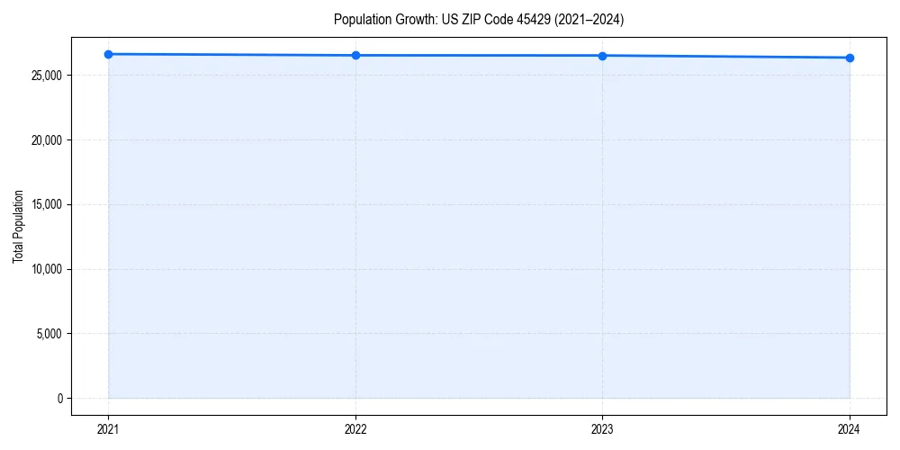 Population trends in 