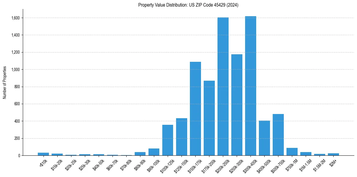 Value Distribution for 