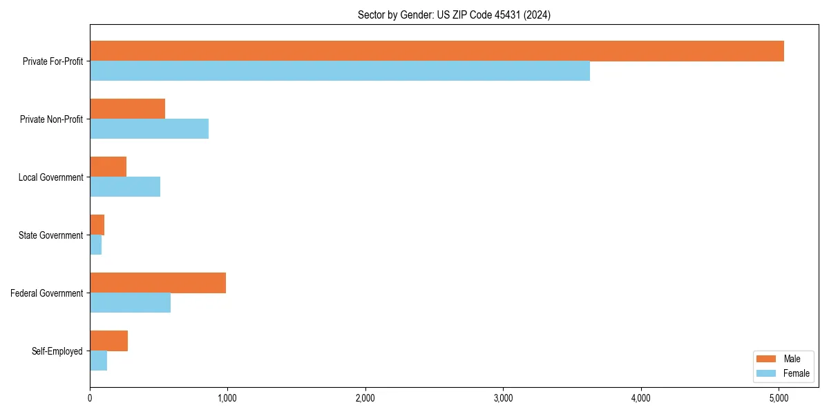 Employment sector breakdown by gender in 