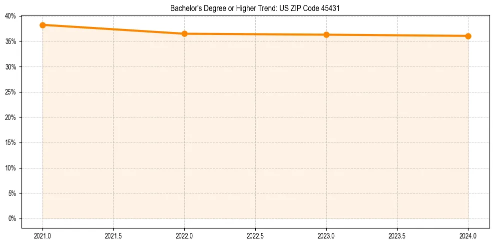 Trend chart showing bachelor degree growth in 